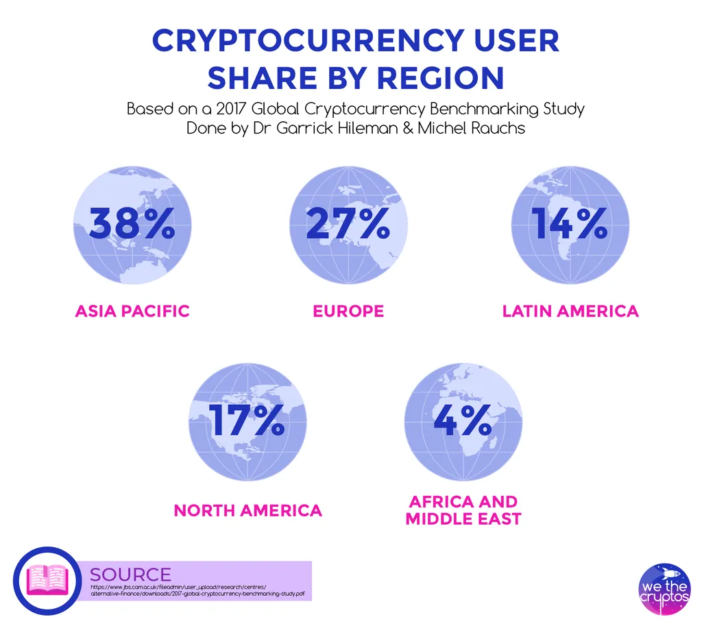 people owning cryptocurrency by region